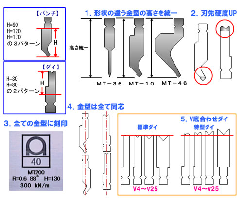 金型高さを統一／アマダモジュラーツーリングシステムTypeII | 段取り削減 | ベンディング金型 | 金型ワールド