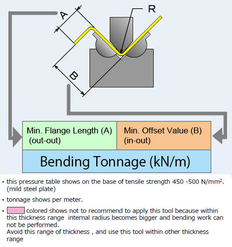 *1 This chart is based up on the tensile strength as 450 to 500 N /mm2(Punch : No.4  88°  R0.2)
*2 Chart shows required tonnage per meter.
*3 Bending Tonnage / Min. Flange Length / Min. Offset Value are for usage of punch with 0.2R.
*4 There is a difference of the flange length & min. offset value between reference value and actual value.